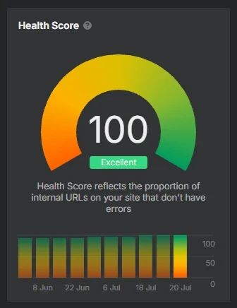 An Ahrefs Site Audit result showing a Health Score of 100.